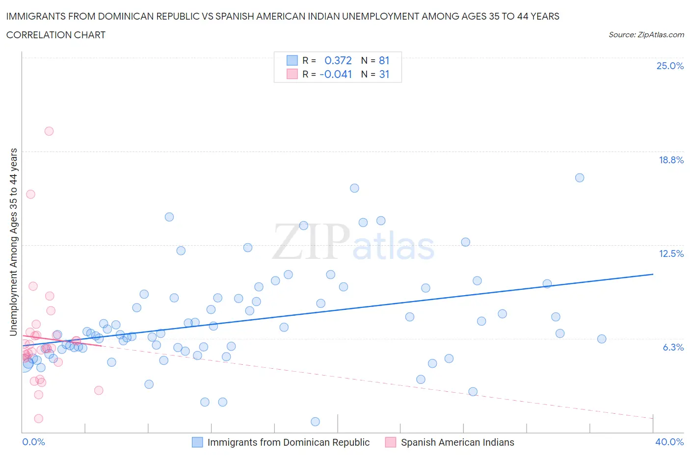 Immigrants from Dominican Republic vs Spanish American Indian Unemployment Among Ages 35 to 44 years
