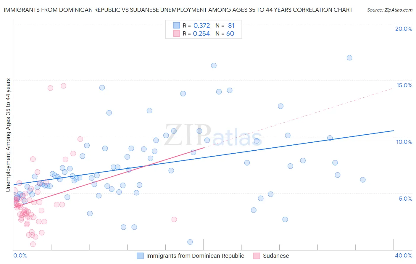 Immigrants from Dominican Republic vs Sudanese Unemployment Among Ages 35 to 44 years
