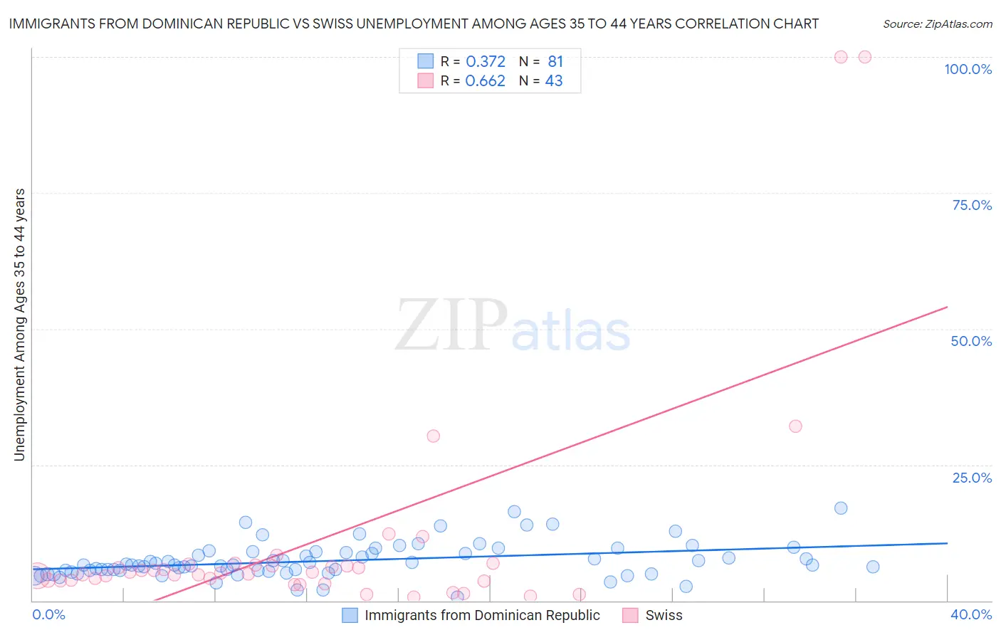 Immigrants from Dominican Republic vs Swiss Unemployment Among Ages 35 to 44 years