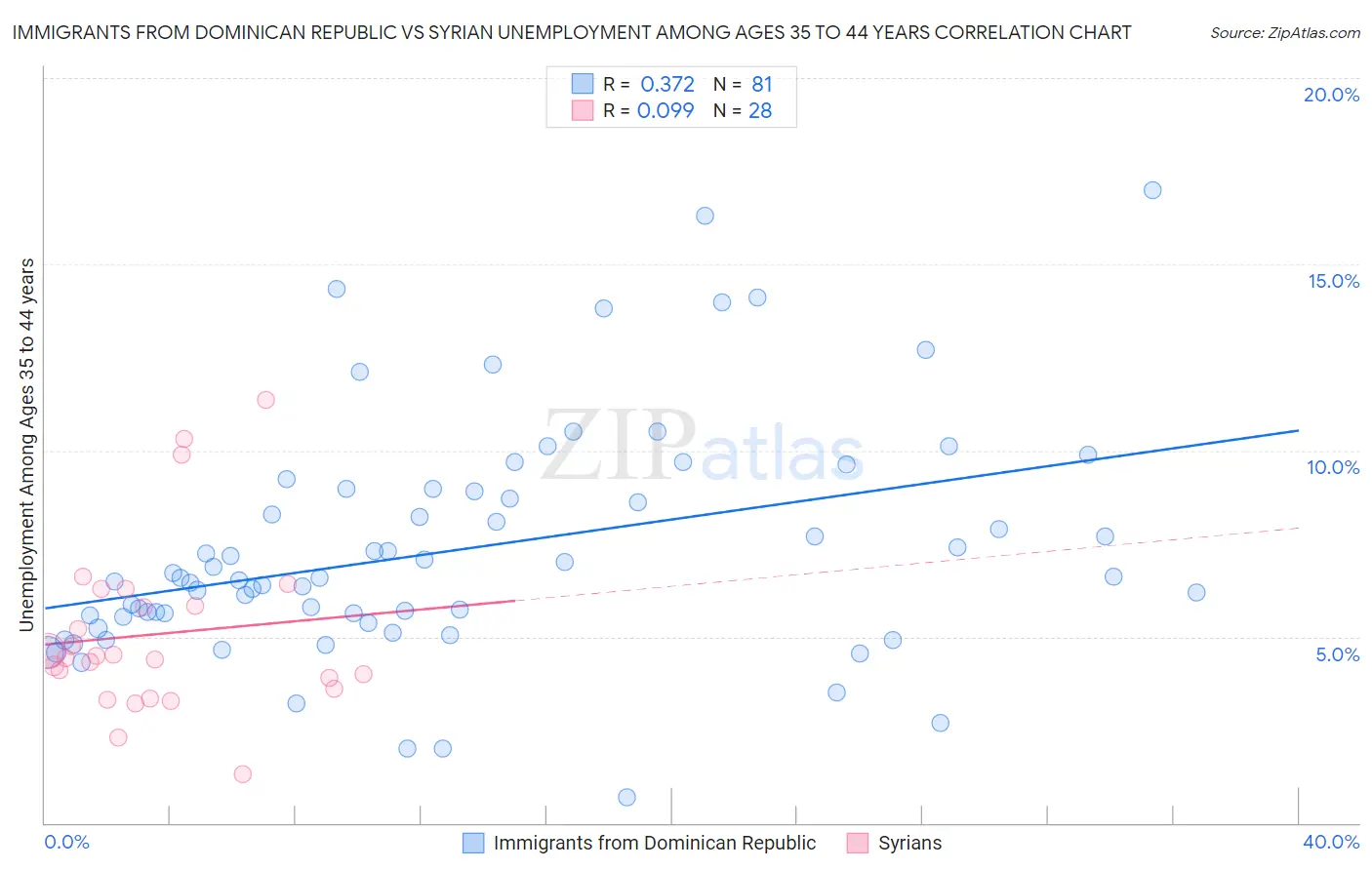 Immigrants from Dominican Republic vs Syrian Unemployment Among Ages 35 to 44 years