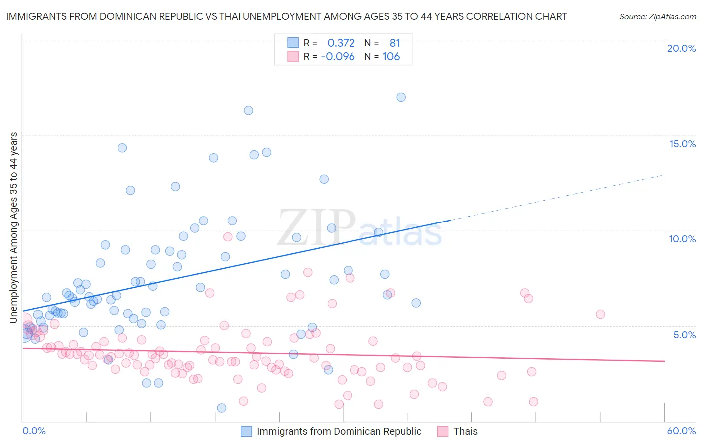 Immigrants from Dominican Republic vs Thai Unemployment Among Ages 35 to 44 years