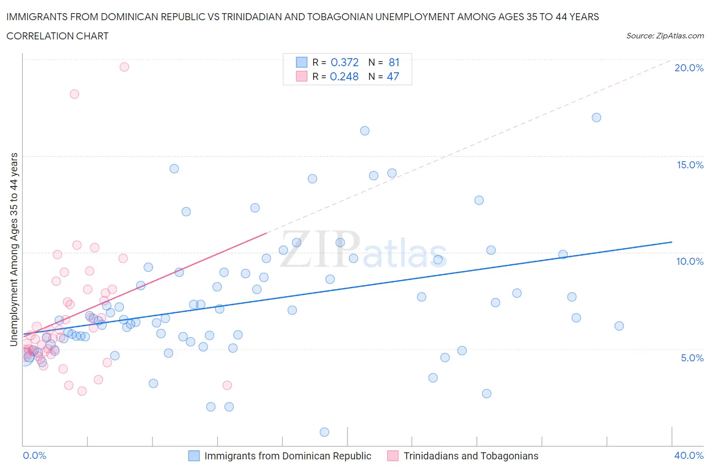 Immigrants from Dominican Republic vs Trinidadian and Tobagonian Unemployment Among Ages 35 to 44 years