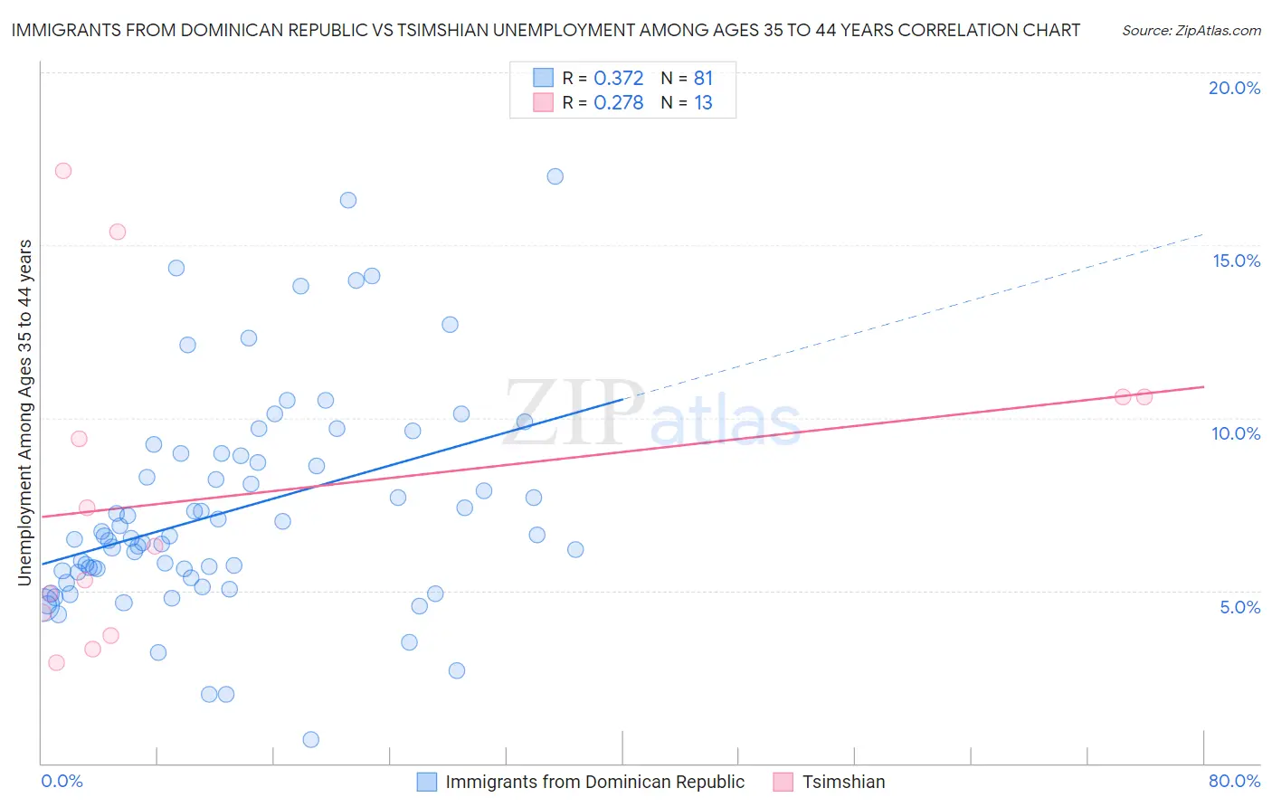 Immigrants from Dominican Republic vs Tsimshian Unemployment Among Ages 35 to 44 years