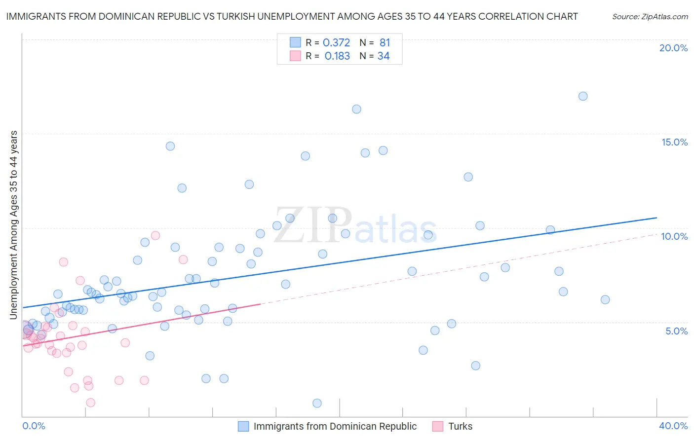 Immigrants from Dominican Republic vs Turkish Unemployment Among Ages 35 to 44 years