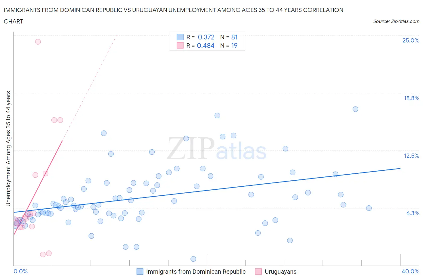 Immigrants from Dominican Republic vs Uruguayan Unemployment Among Ages 35 to 44 years