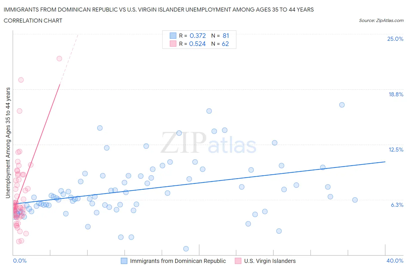Immigrants from Dominican Republic vs U.S. Virgin Islander Unemployment Among Ages 35 to 44 years