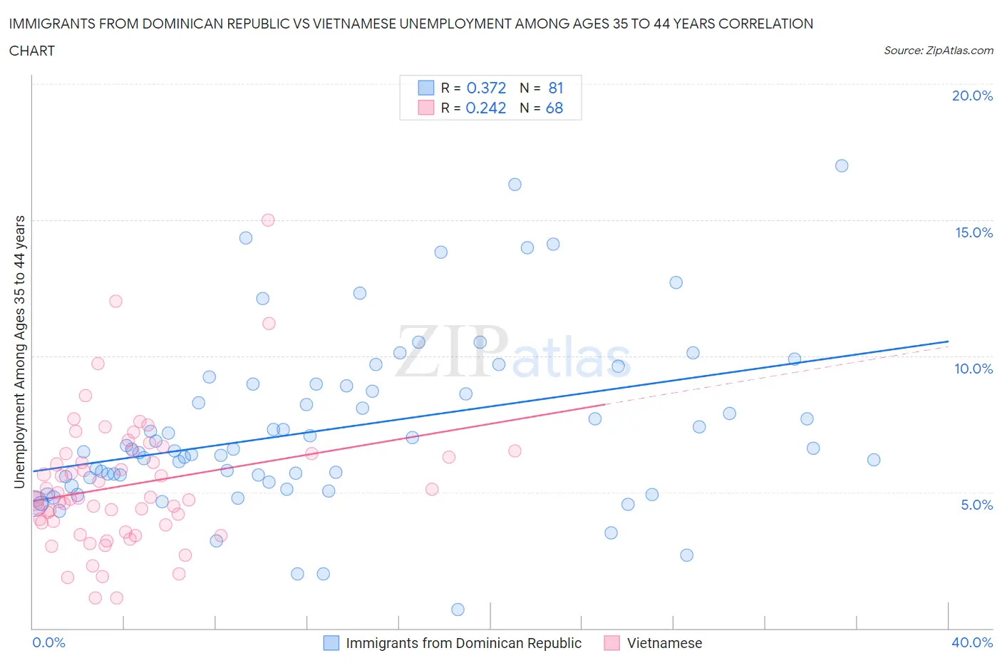Immigrants from Dominican Republic vs Vietnamese Unemployment Among Ages 35 to 44 years
