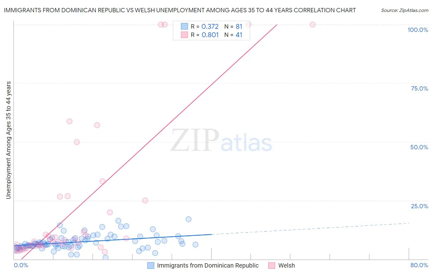 Immigrants from Dominican Republic vs Welsh Unemployment Among Ages 35 to 44 years
