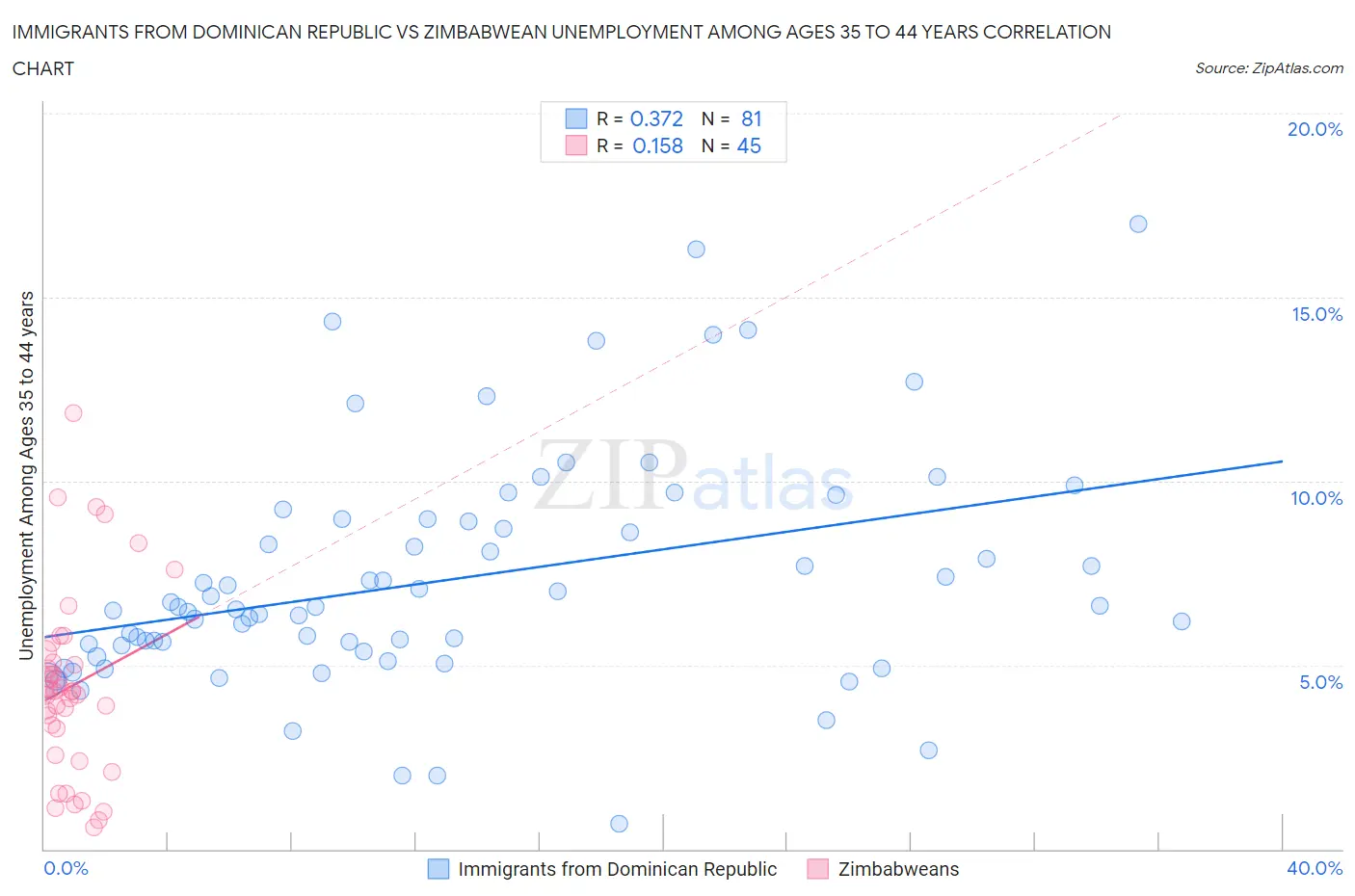 Immigrants from Dominican Republic vs Zimbabwean Unemployment Among Ages 35 to 44 years