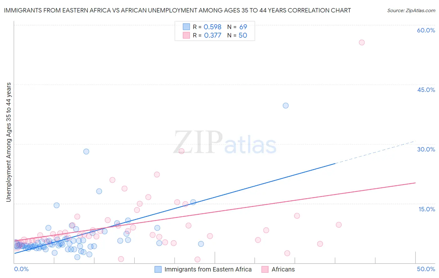 Immigrants from Eastern Africa vs African Unemployment Among Ages 35 to 44 years