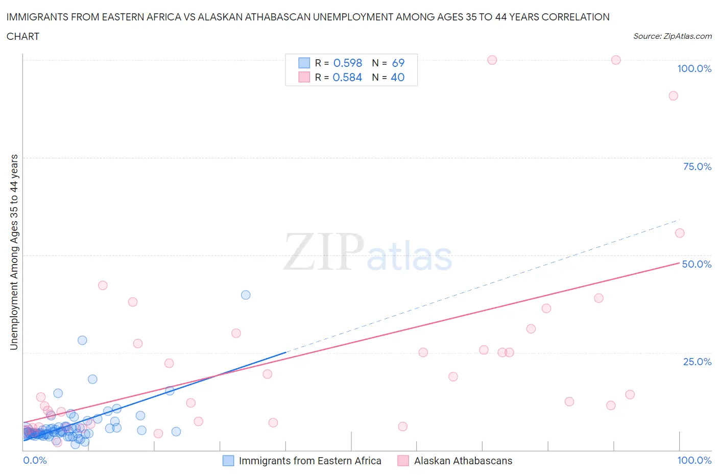 Immigrants from Eastern Africa vs Alaskan Athabascan Unemployment Among Ages 35 to 44 years