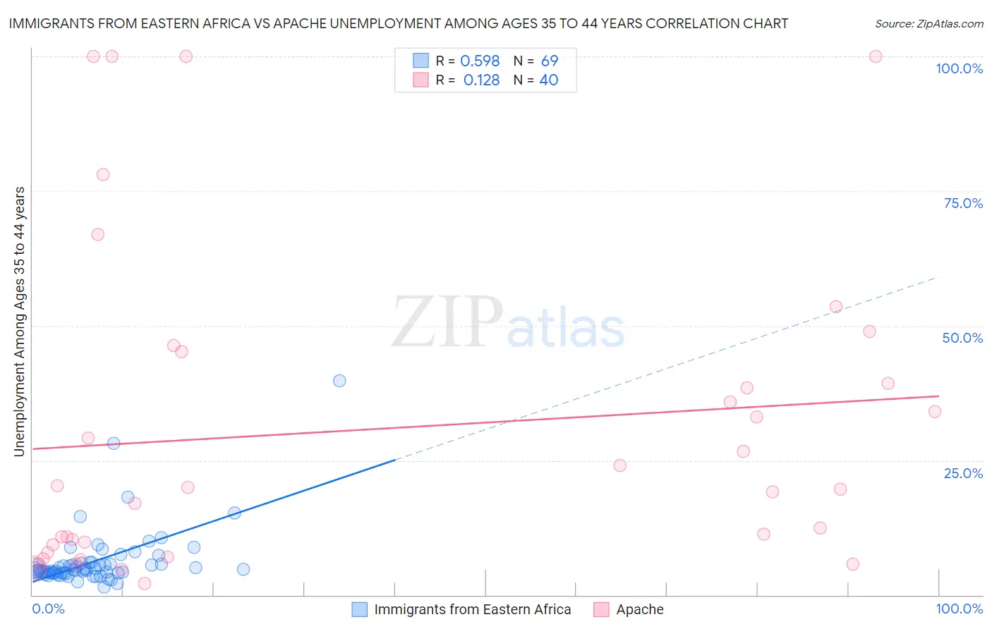 Immigrants from Eastern Africa vs Apache Unemployment Among Ages 35 to 44 years