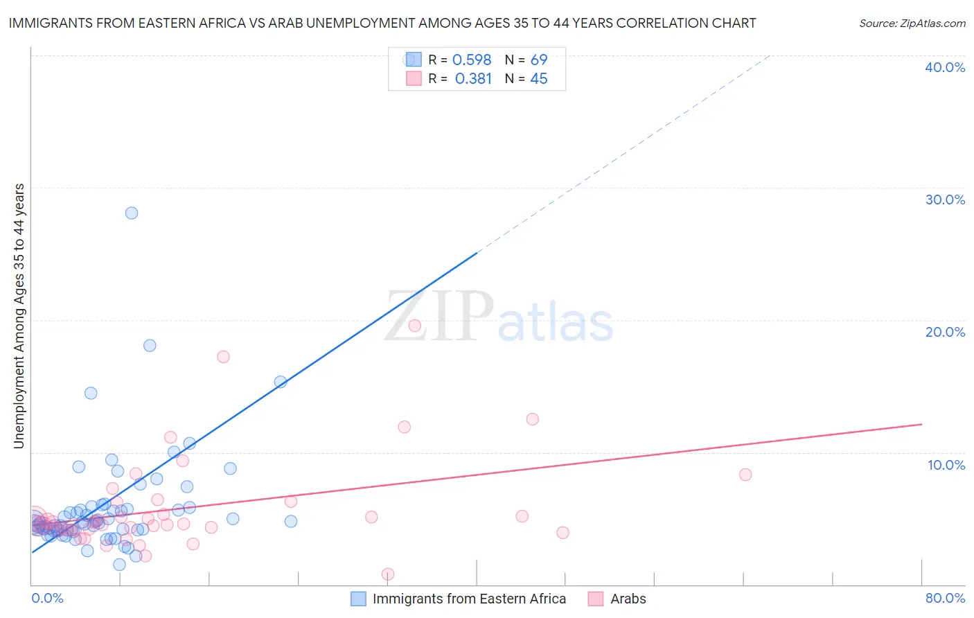 Immigrants from Eastern Africa vs Arab Unemployment Among Ages 35 to 44 years