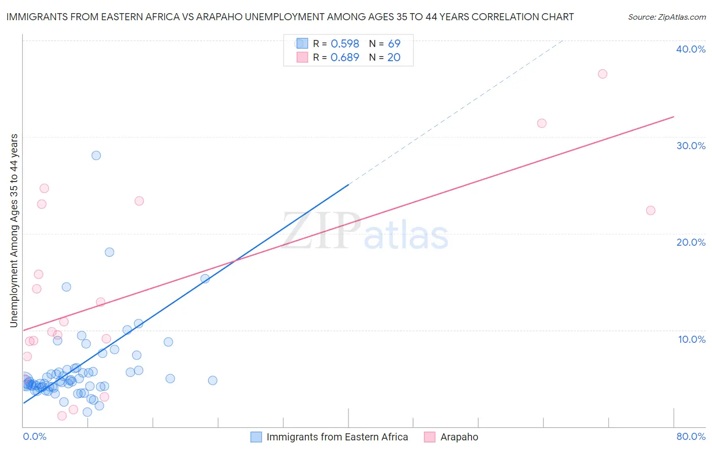 Immigrants from Eastern Africa vs Arapaho Unemployment Among Ages 35 to 44 years