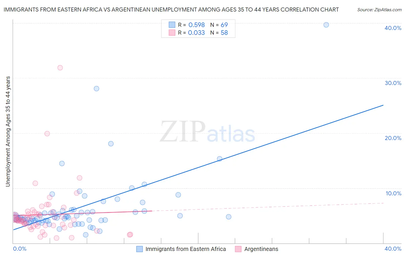 Immigrants from Eastern Africa vs Argentinean Unemployment Among Ages 35 to 44 years