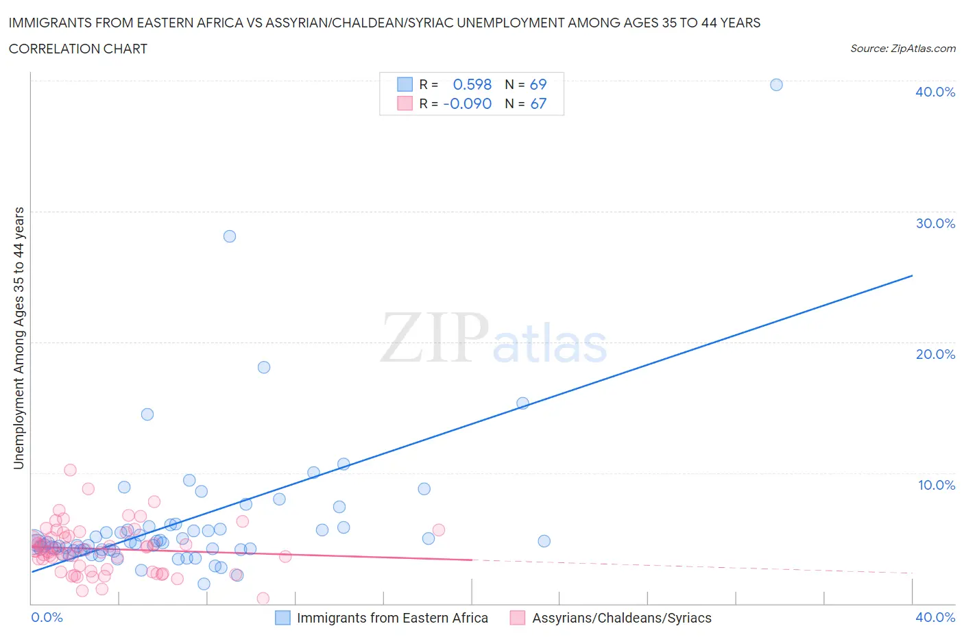 Immigrants from Eastern Africa vs Assyrian/Chaldean/Syriac Unemployment Among Ages 35 to 44 years