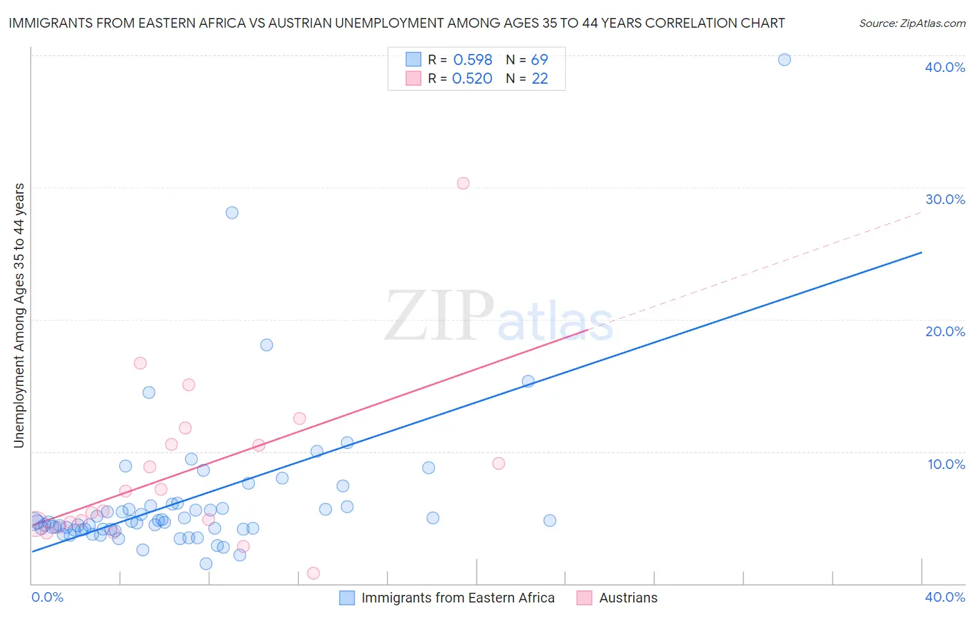 Immigrants from Eastern Africa vs Austrian Unemployment Among Ages 35 to 44 years