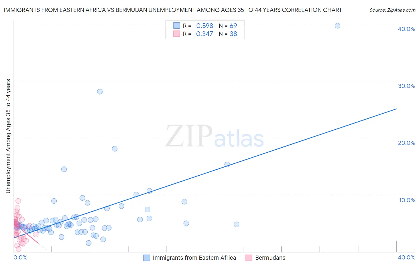 Immigrants from Eastern Africa vs Bermudan Unemployment Among Ages 35 to 44 years