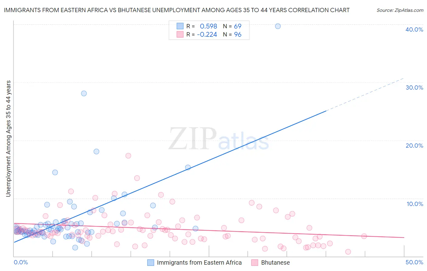 Immigrants from Eastern Africa vs Bhutanese Unemployment Among Ages 35 to 44 years