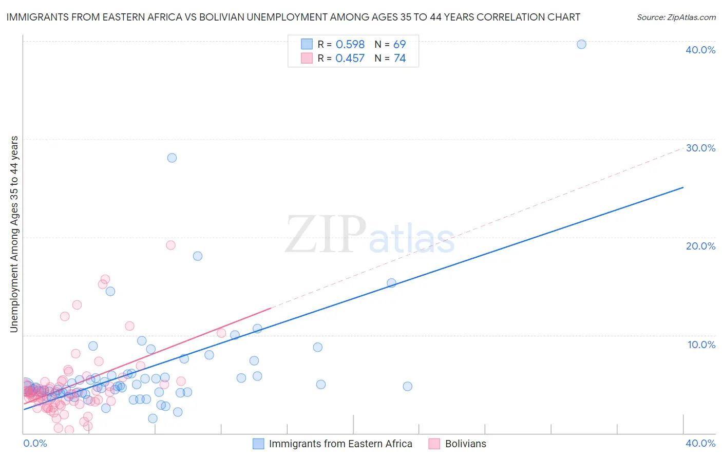 Immigrants from Eastern Africa vs Bolivian Unemployment Among Ages 35 to 44 years