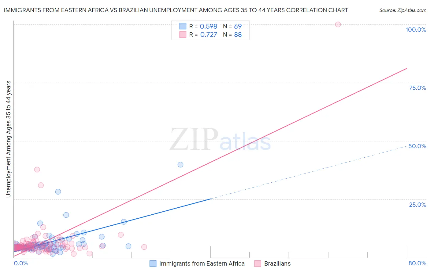 Immigrants from Eastern Africa vs Brazilian Unemployment Among Ages 35 to 44 years