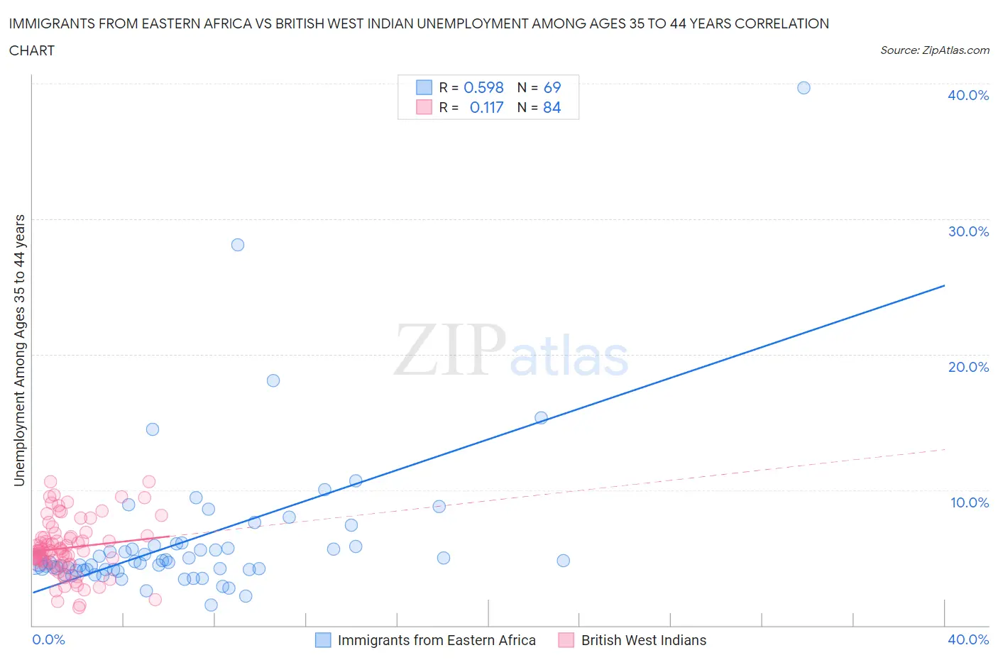 Immigrants from Eastern Africa vs British West Indian Unemployment Among Ages 35 to 44 years