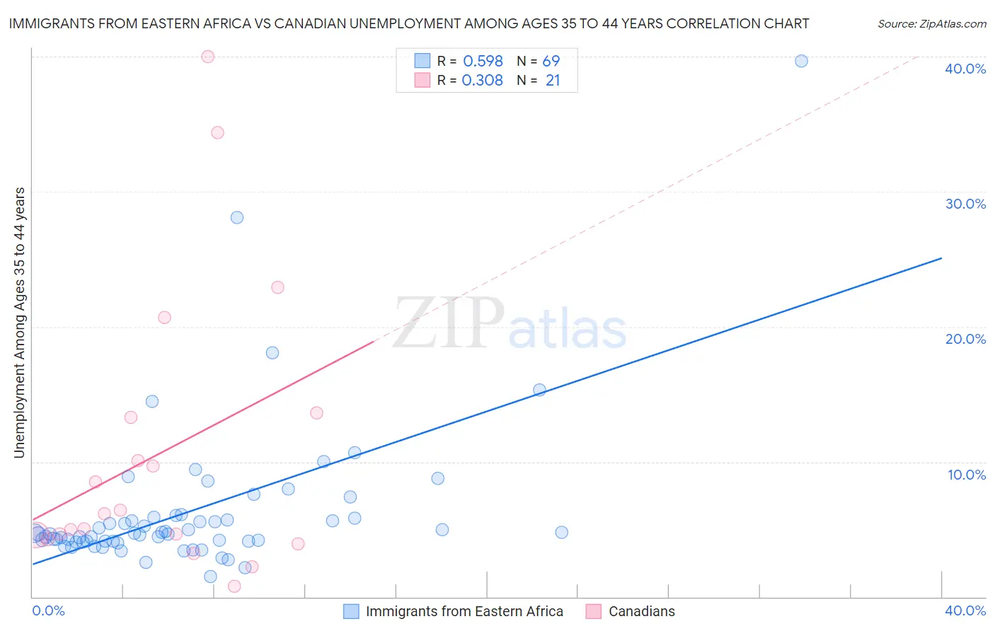 Immigrants from Eastern Africa vs Canadian Unemployment Among Ages 35 to 44 years