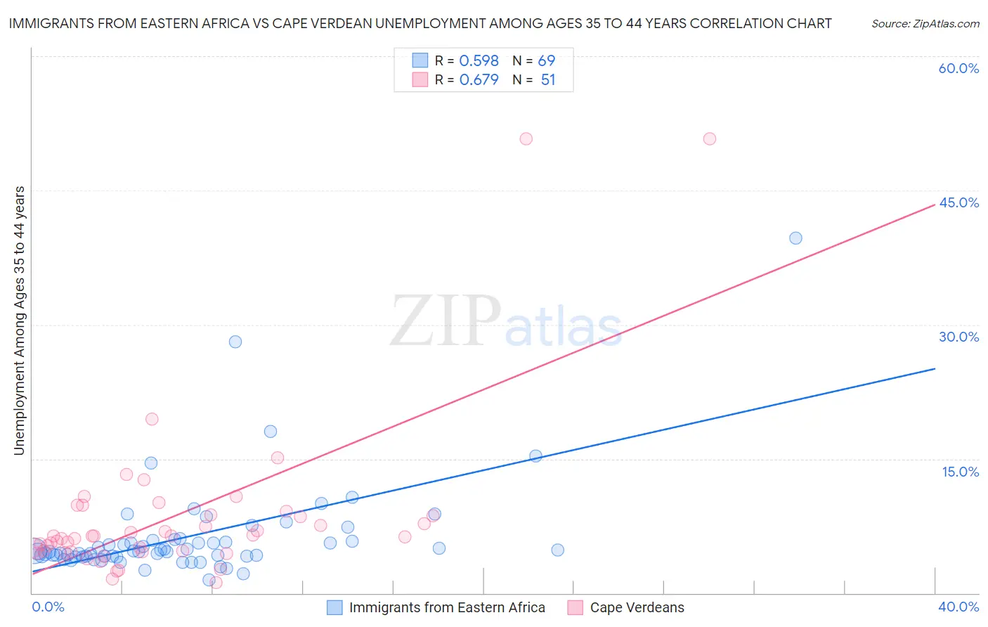 Immigrants from Eastern Africa vs Cape Verdean Unemployment Among Ages 35 to 44 years