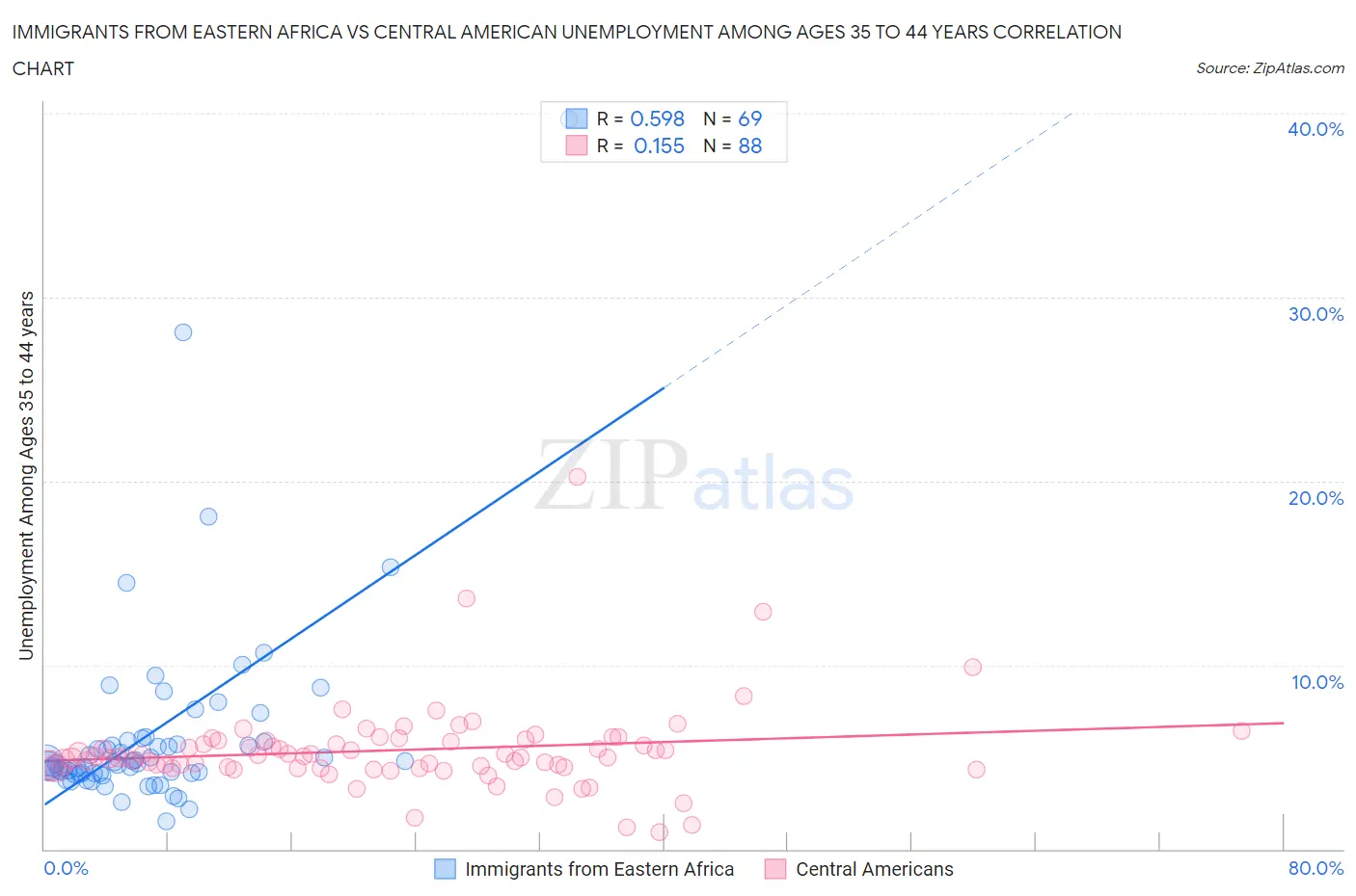 Immigrants from Eastern Africa vs Central American Unemployment Among Ages 35 to 44 years