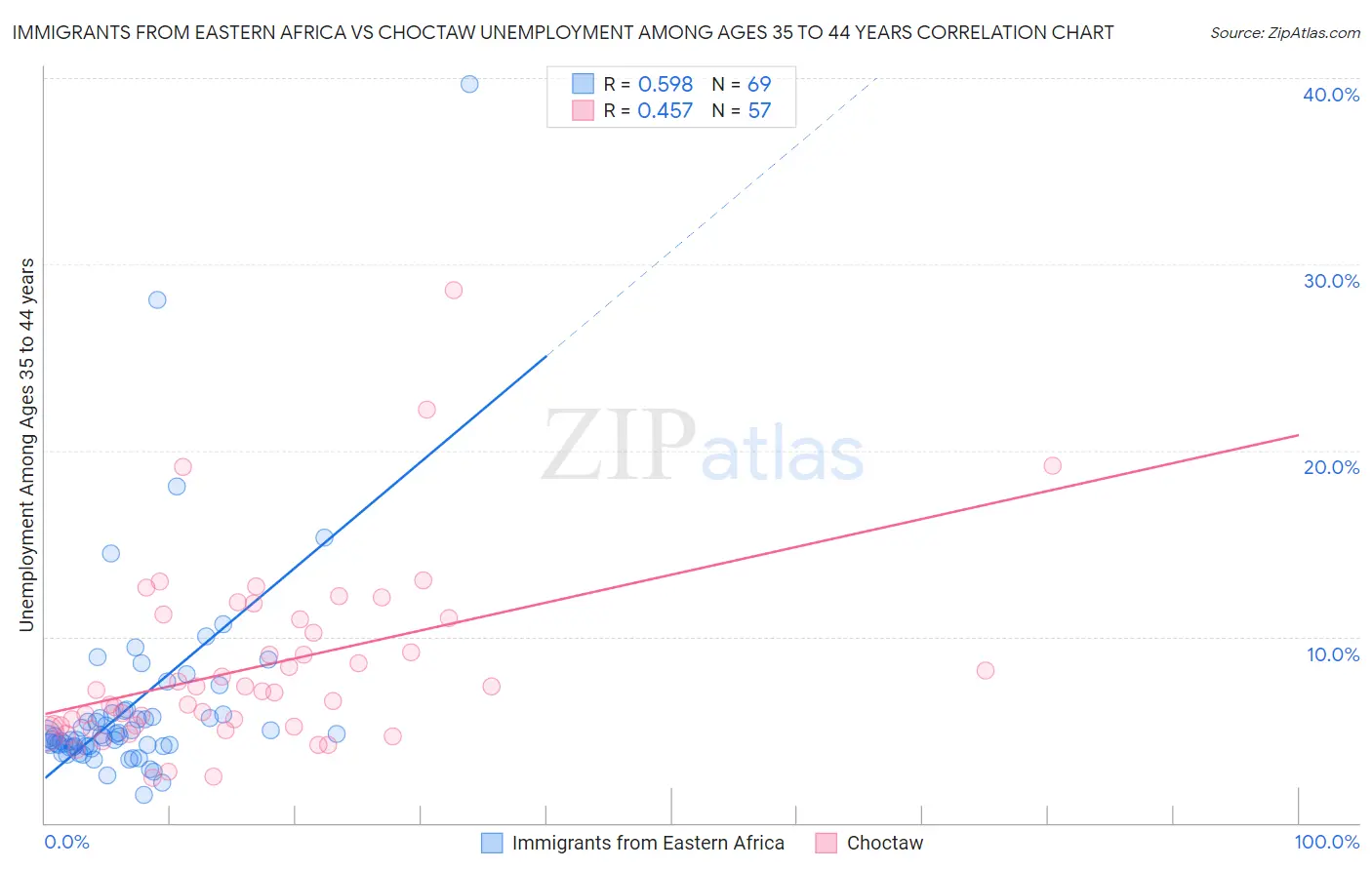 Immigrants from Eastern Africa vs Choctaw Unemployment Among Ages 35 to 44 years