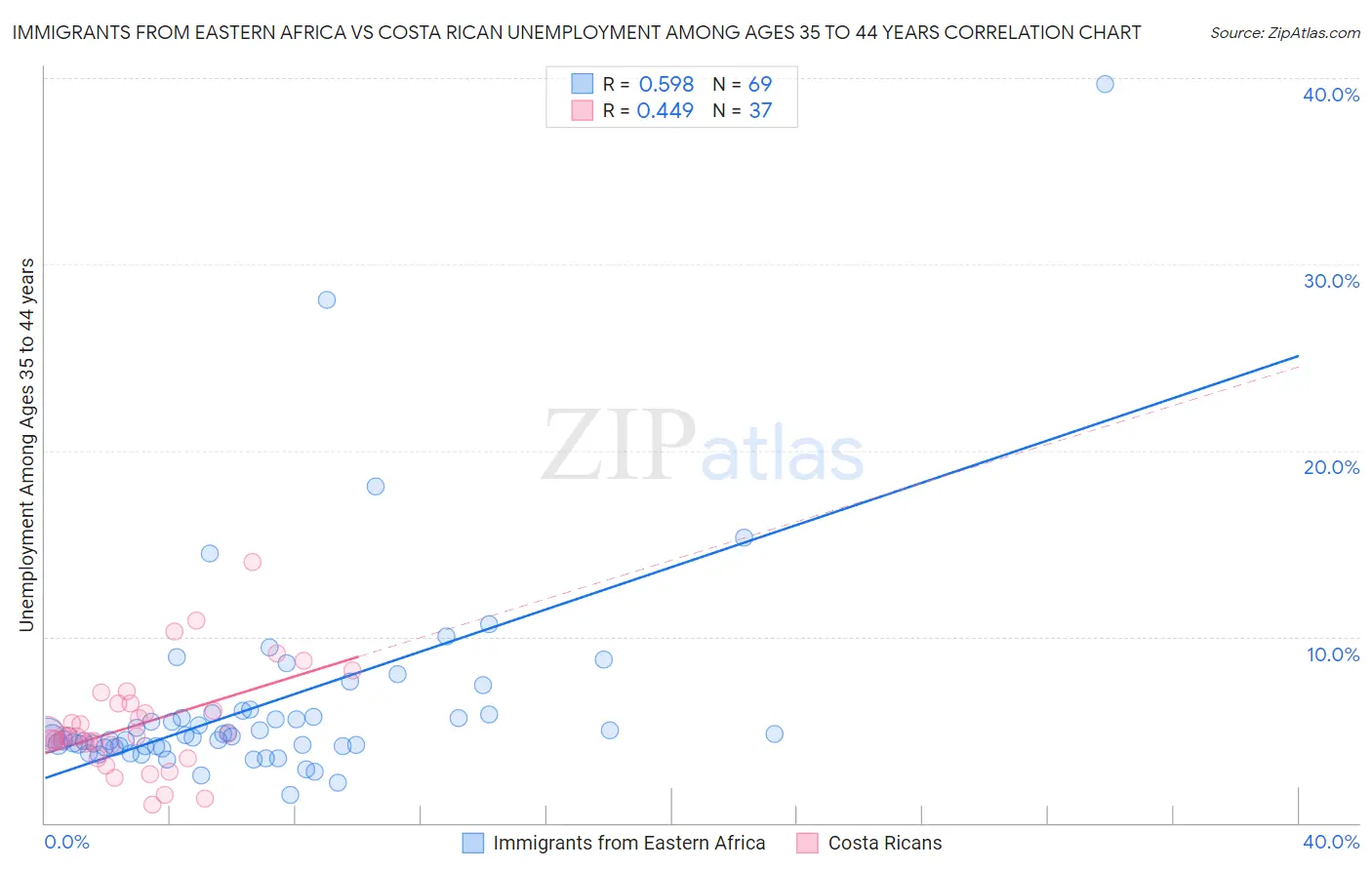 Immigrants from Eastern Africa vs Costa Rican Unemployment Among Ages 35 to 44 years