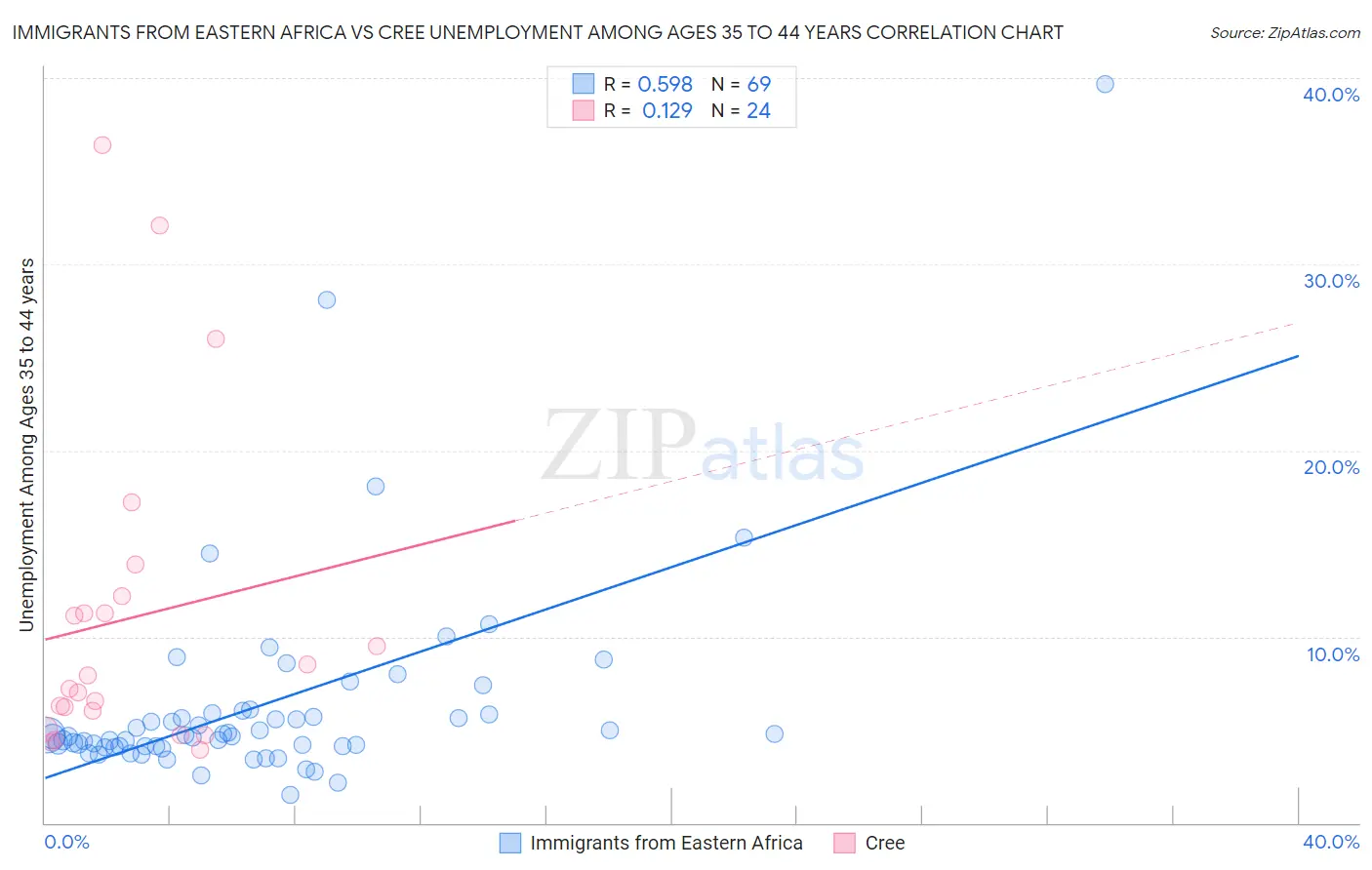 Immigrants from Eastern Africa vs Cree Unemployment Among Ages 35 to 44 years