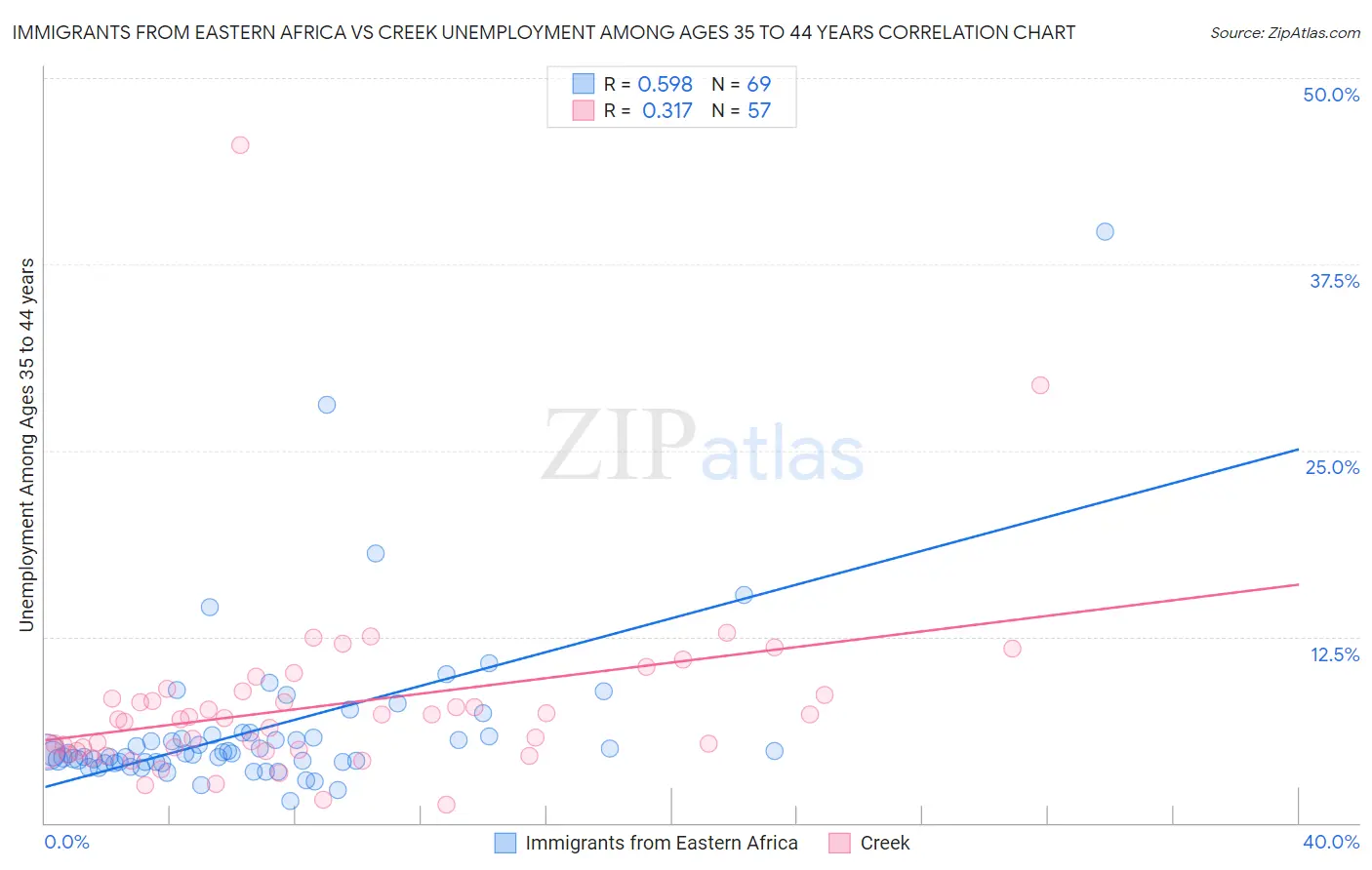 Immigrants from Eastern Africa vs Creek Unemployment Among Ages 35 to 44 years