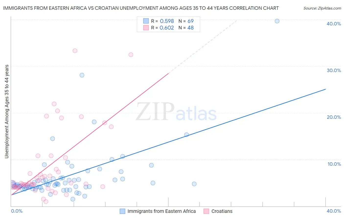 Immigrants from Eastern Africa vs Croatian Unemployment Among Ages 35 to 44 years