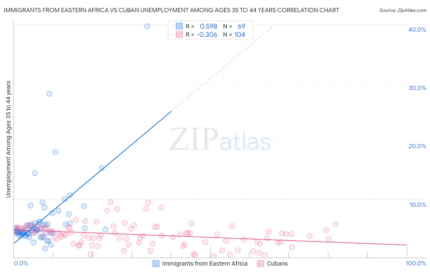 Immigrants from Eastern Africa vs Cuban Unemployment Among Ages 35 to 44 years