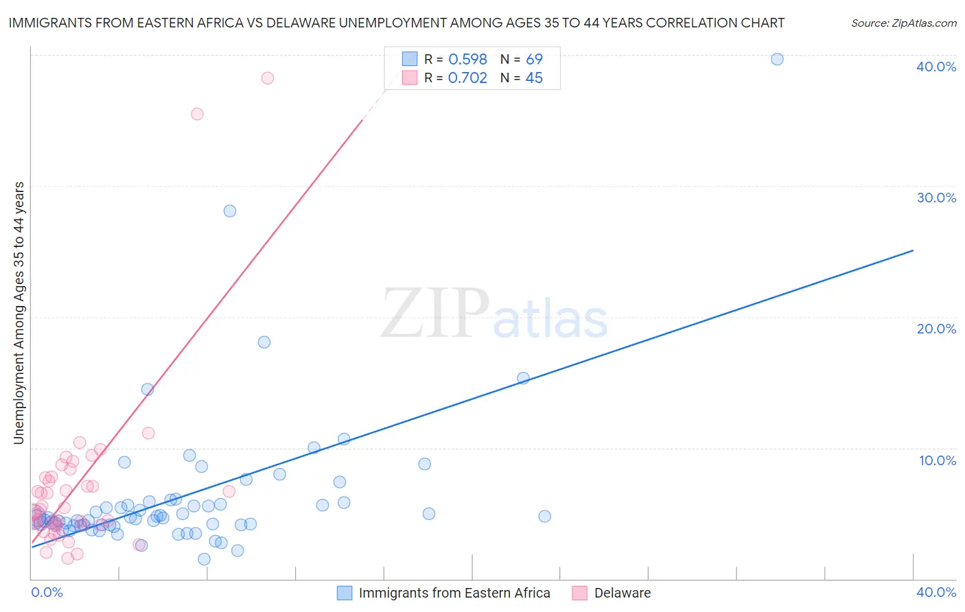 Immigrants from Eastern Africa vs Delaware Unemployment Among Ages 35 to 44 years