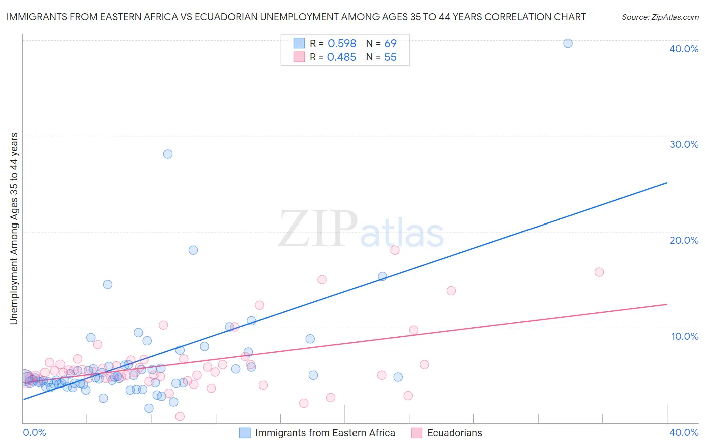 Immigrants from Eastern Africa vs Ecuadorian Unemployment Among Ages 35 to 44 years