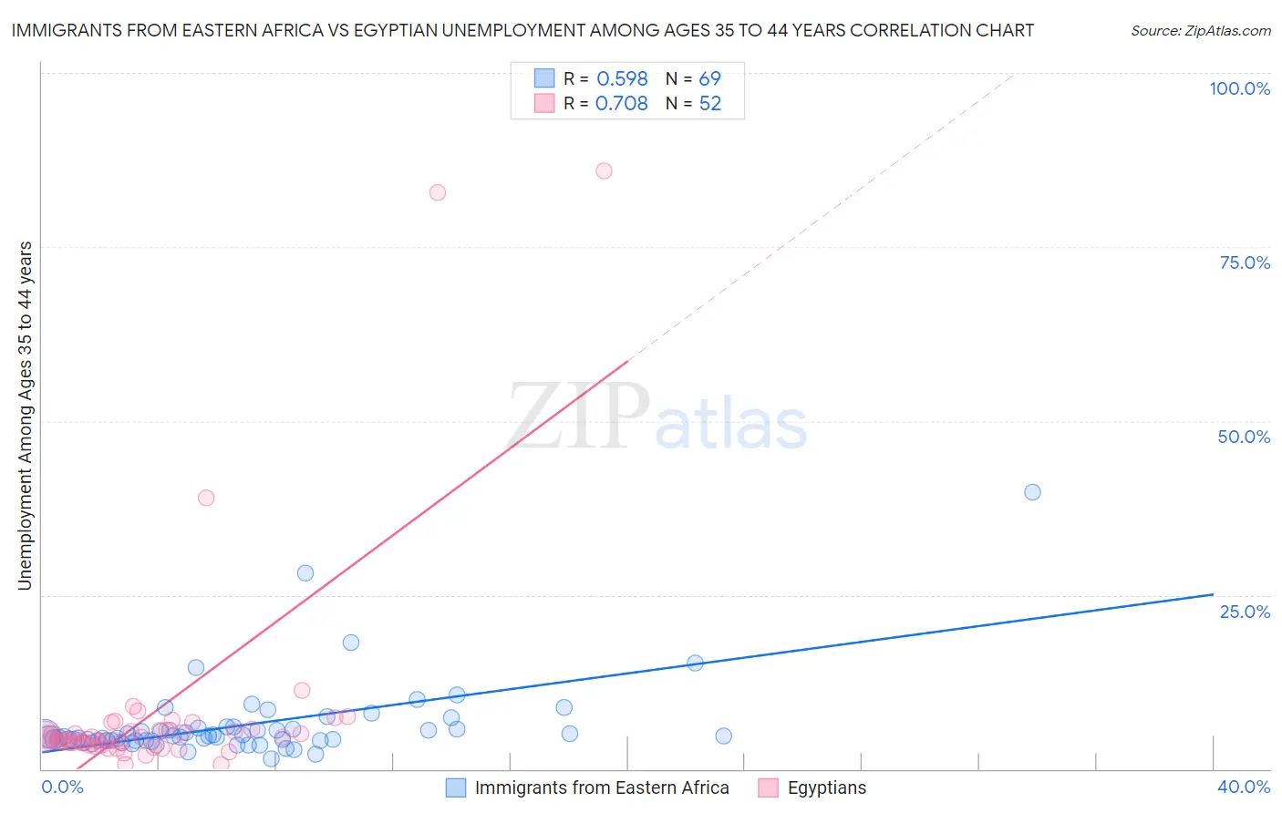 Immigrants from Eastern Africa vs Egyptian Unemployment Among Ages 35 to 44 years