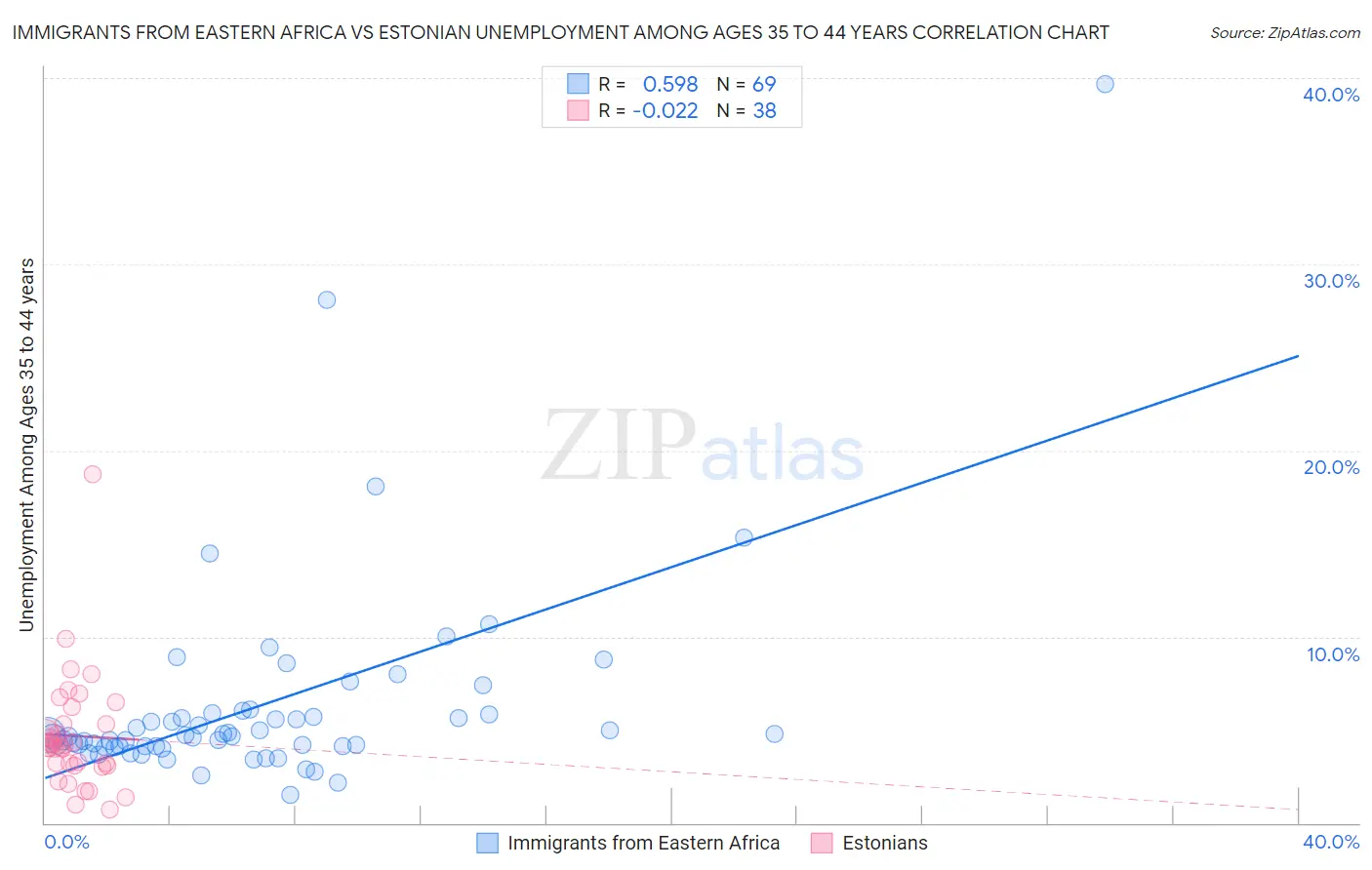 Immigrants from Eastern Africa vs Estonian Unemployment Among Ages 35 to 44 years