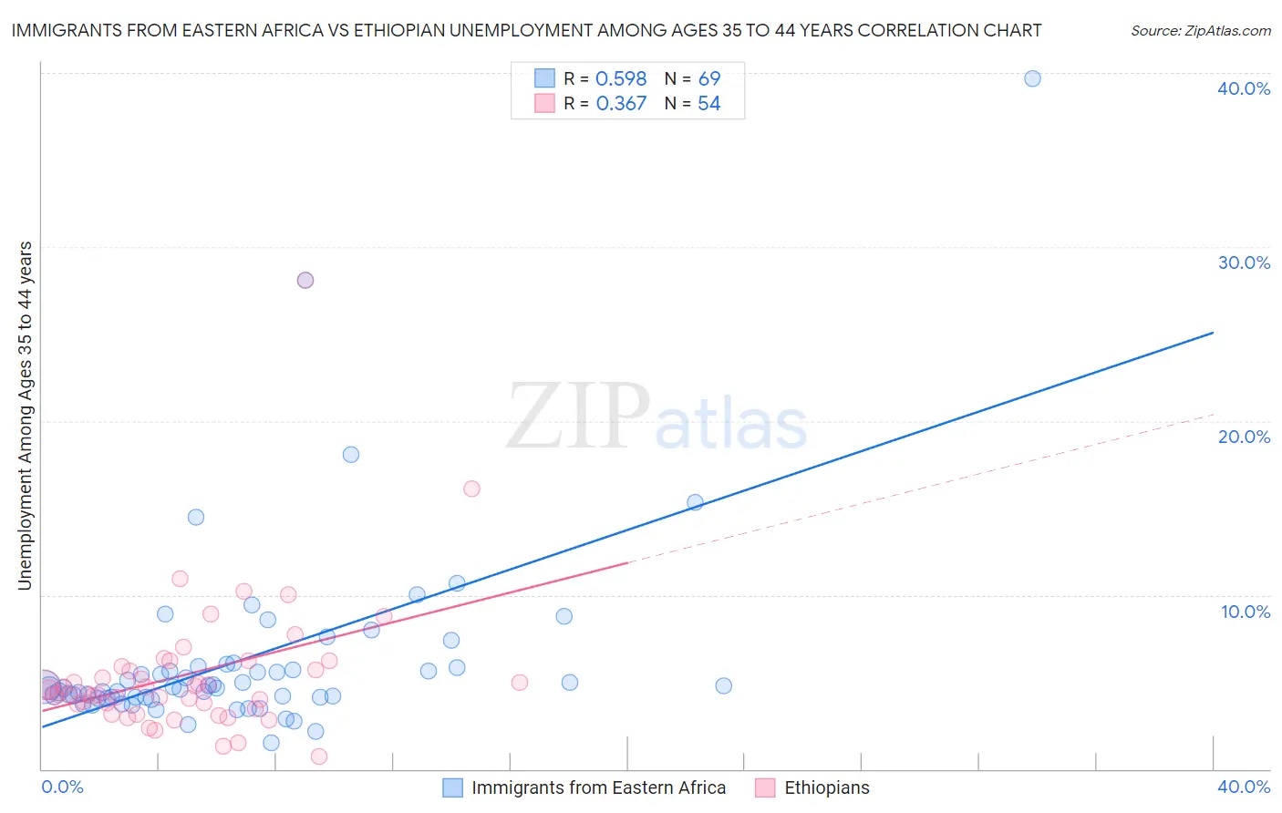 Immigrants from Eastern Africa vs Ethiopian Unemployment Among Ages 35 to 44 years