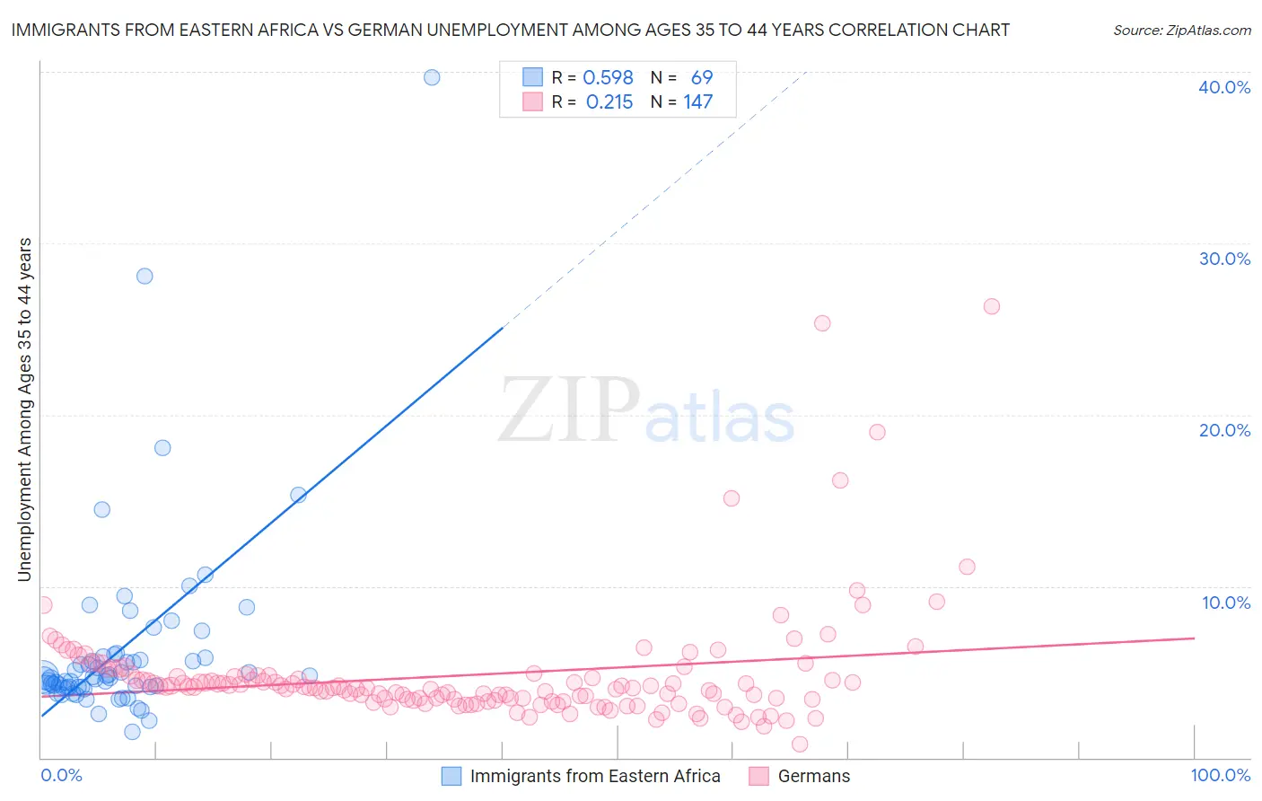 Immigrants from Eastern Africa vs German Unemployment Among Ages 35 to 44 years