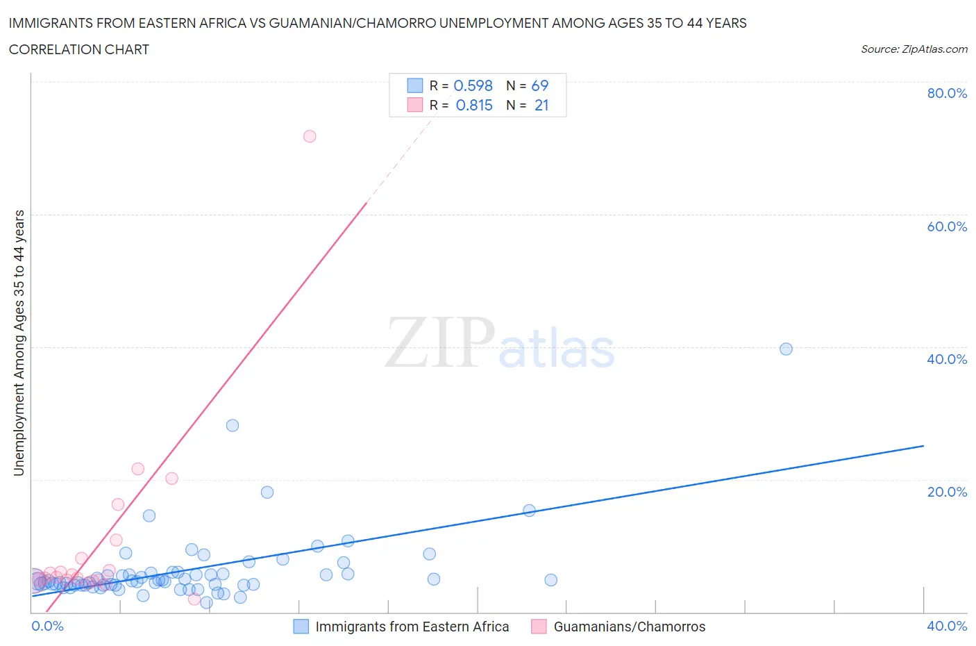 Immigrants from Eastern Africa vs Guamanian/Chamorro Unemployment Among Ages 35 to 44 years