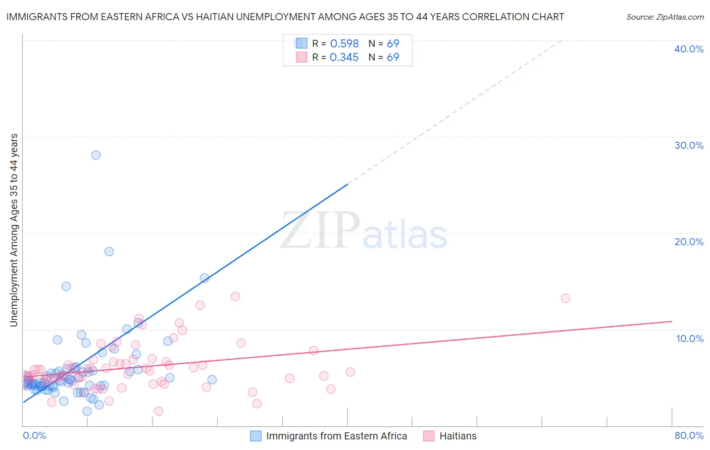 Immigrants from Eastern Africa vs Haitian Unemployment Among Ages 35 to 44 years