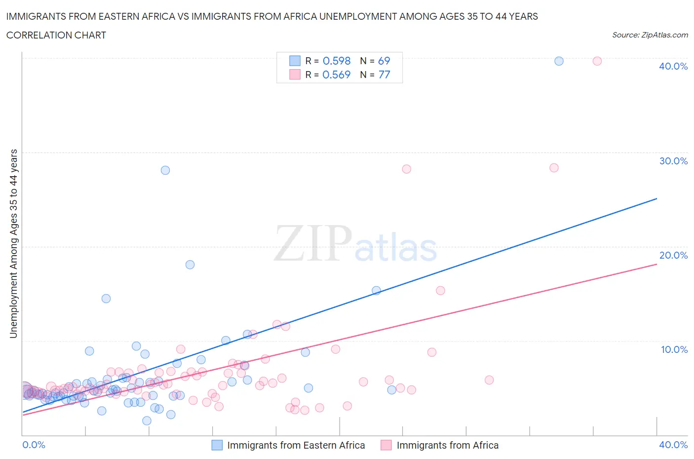 Immigrants from Eastern Africa vs Immigrants from Africa Unemployment Among Ages 35 to 44 years
