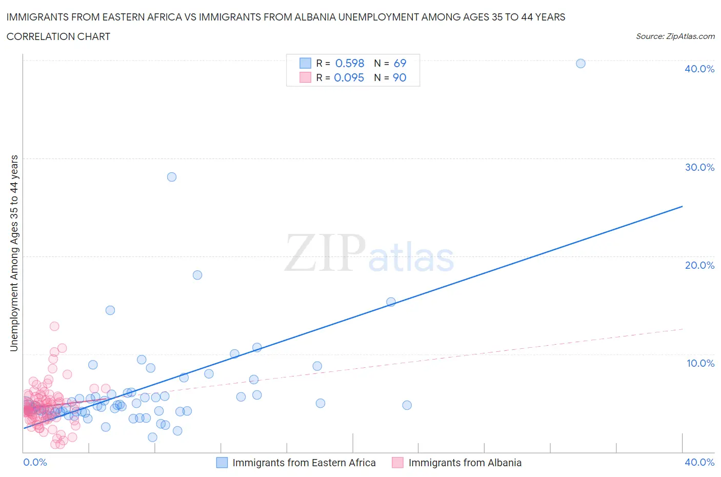 Immigrants from Eastern Africa vs Immigrants from Albania Unemployment Among Ages 35 to 44 years
