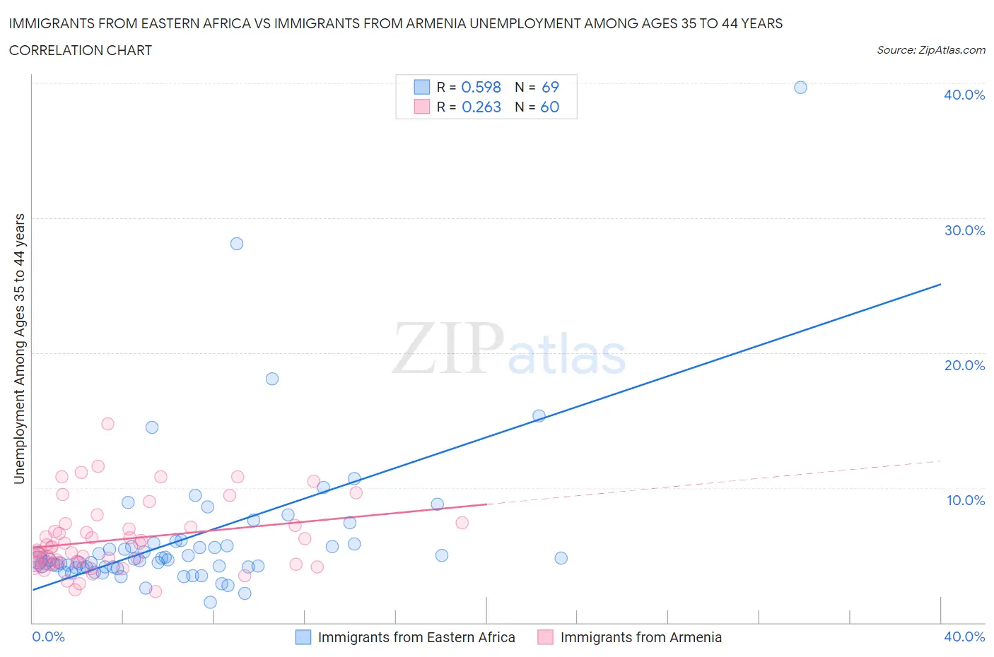 Immigrants from Eastern Africa vs Immigrants from Armenia Unemployment Among Ages 35 to 44 years