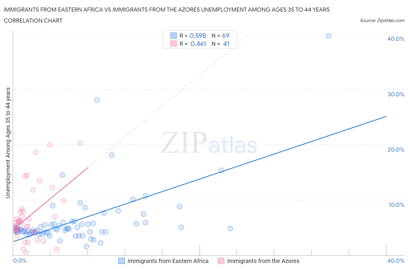Immigrants from Eastern Africa vs Immigrants from the Azores Unemployment Among Ages 35 to 44 years