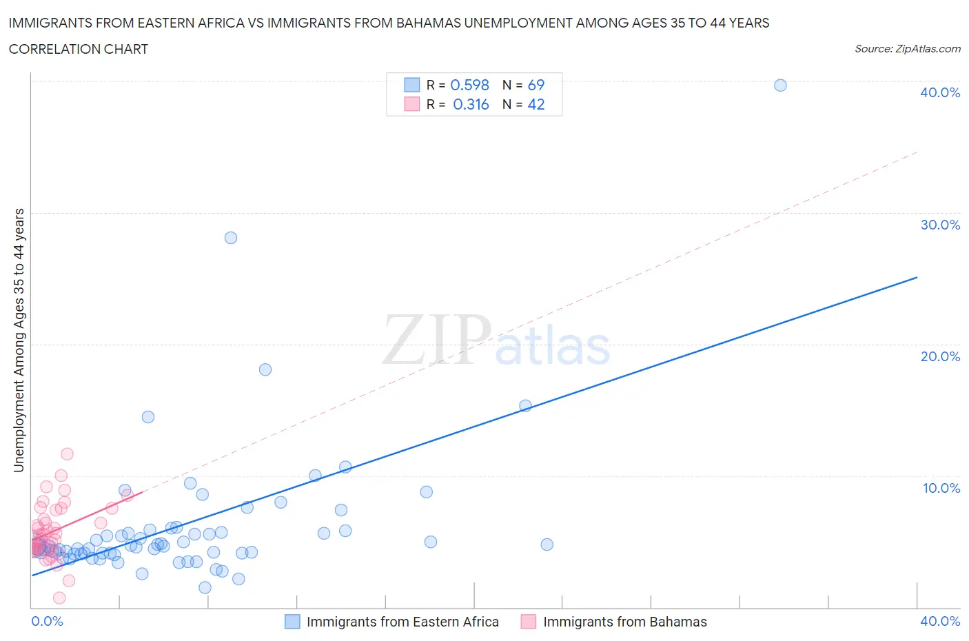 Immigrants from Eastern Africa vs Immigrants from Bahamas Unemployment Among Ages 35 to 44 years