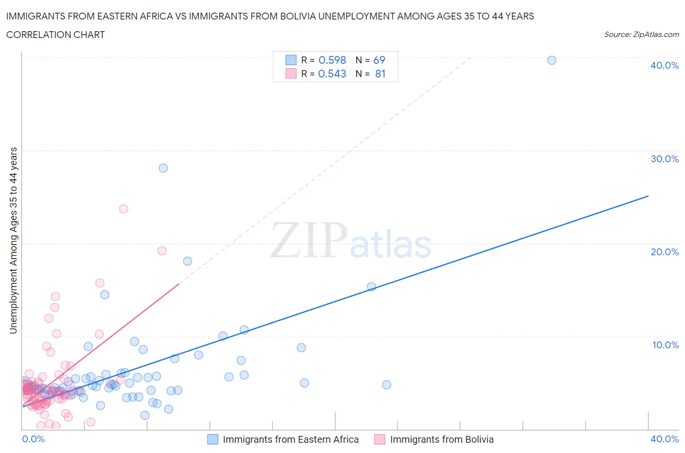 Immigrants from Eastern Africa vs Immigrants from Bolivia Unemployment Among Ages 35 to 44 years