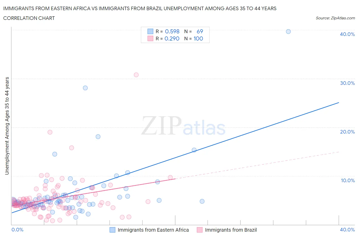 Immigrants from Eastern Africa vs Immigrants from Brazil Unemployment Among Ages 35 to 44 years